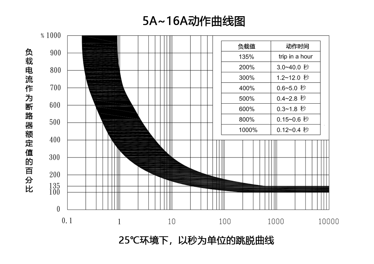 單相手動復(fù)位保護(hù)器特性曲線