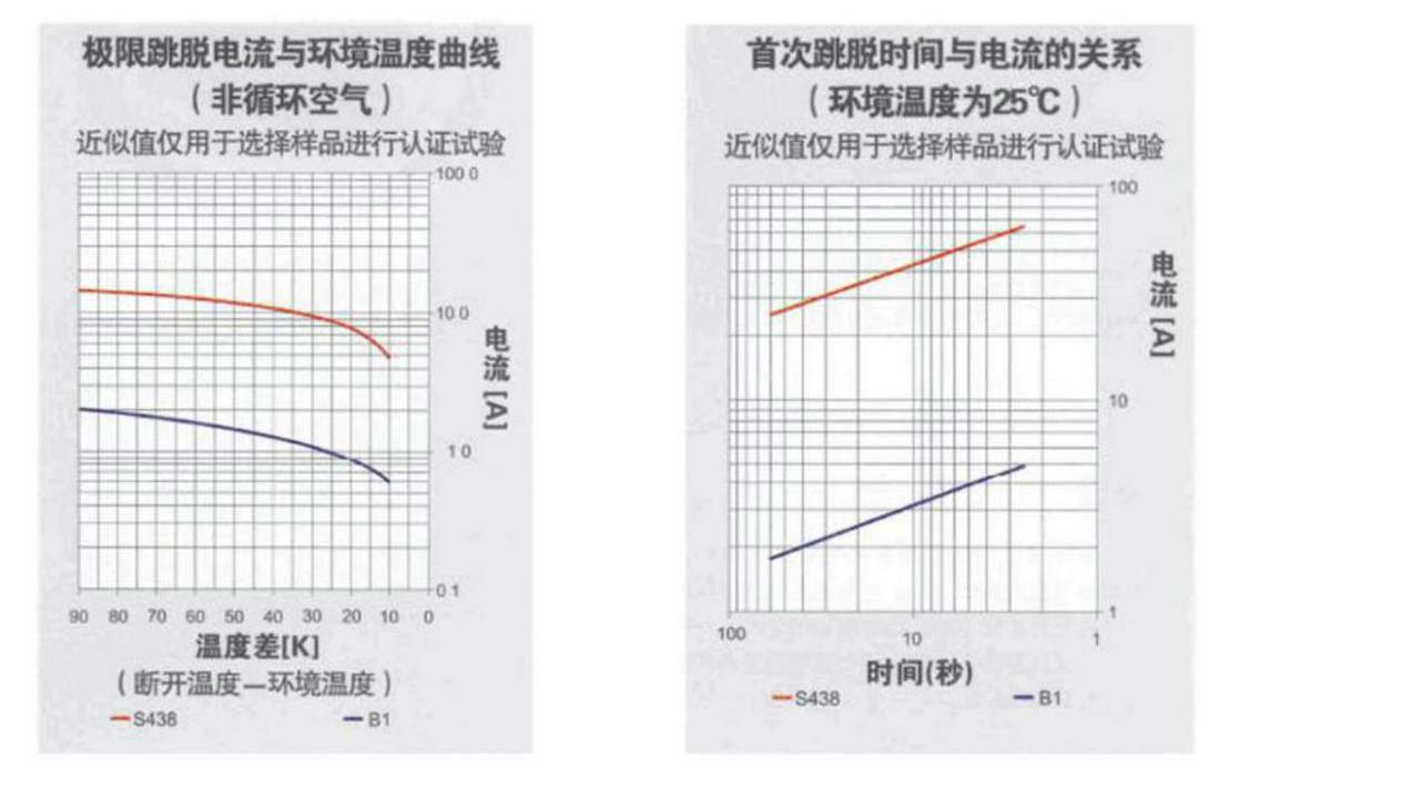 6AP汽車(chē)馬達(dá)保護(hù)器特性曲線